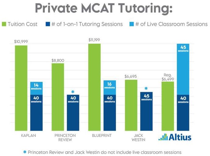 MCAT prep classroom sessions